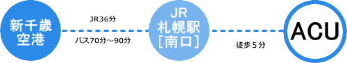 新千歳空港からJR札幌駅までJR36分またはバス70分から90分。JR札幌駅南口からACUまで徒歩５分