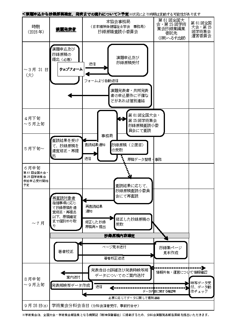 演題申込から抄録原稿確定、発表までの流れが記載された進行スケジュール