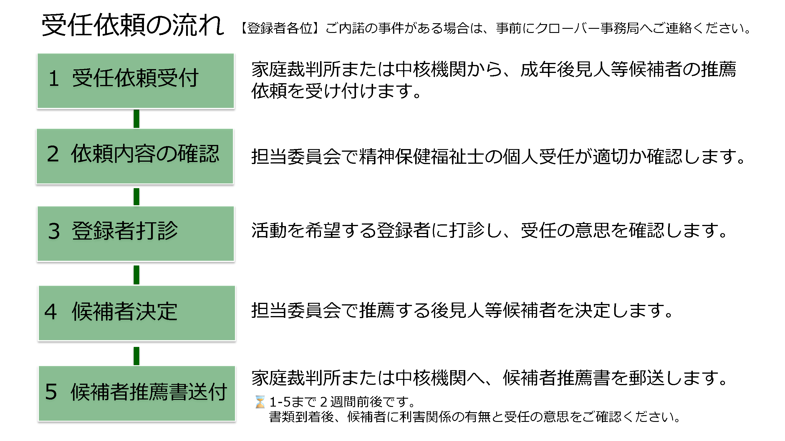 ��C�˗��̗���̐}�ł��B�u�o�^�Ҋe�ʁv�������̎���������ꍇ�́A���O�ɃN���[�o�[�����ǂւ��A�����������B1�@��C�˗���t�@�ƒ�ٔ����܂��͒��j�@�ւ���A���N�㌩�l�����҂̐��E�˗����󂯕t���܂��B�@2�@�˗����e�̊m�F�@�S���ψ���Ő��_�ی������m�̌l��C���K�؂��m�F���܂��B�@3�@�o�^�ґŐf�@��������]����o�^�҂ɑŐf���A��C�̈ӎv���m�F���܂��B�@4�@���Ҍ���@�S���ψ���Ő��E����㌩�l�����҂����肵�܂��B�@5�@���Ґ��E�����t�@�ƒ�ٔ����܂��͒��j�@�ւցA���Ґ��E����X�����܂��B�@�P�`5�܂� 2�T�ԑO�� �ł��B�@���ޓ�����̑Ή��@���ޓ�����A���҂� ���Q�֌W�̗L�� �� ��C�̈ӎv �����m�F���������B