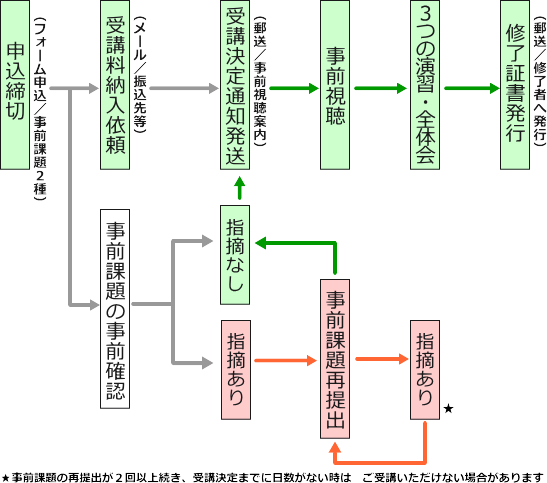 流れの図