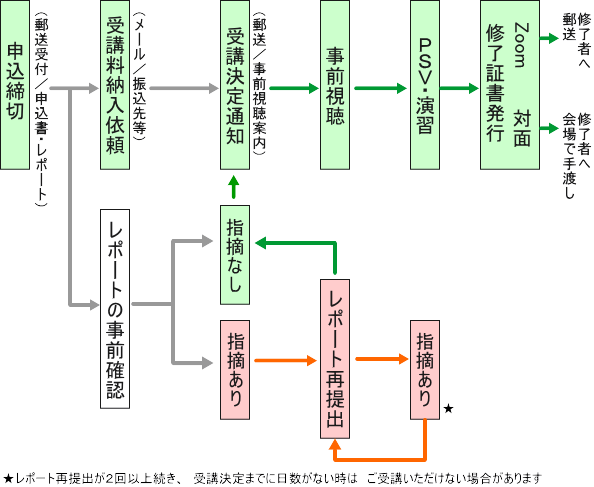 申込から修了までの流れ