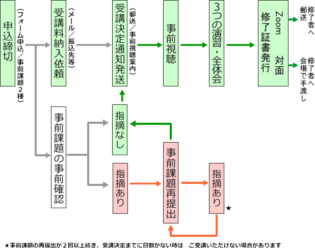 申込から修了までの流れ