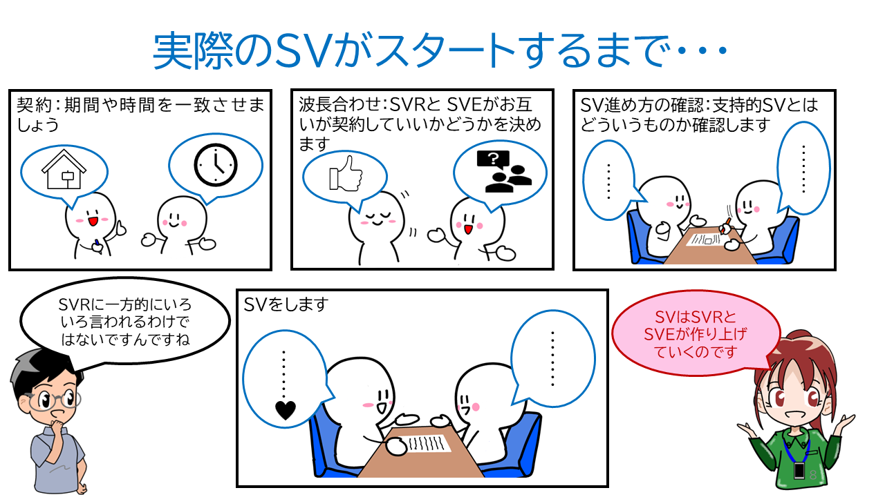タイトル「実際のＳＶがスタートするまで・・・」１．契約：期間や時間を一致させましょう　２．波長合わせ：ＳＶＲとＳＶＥがお互いが契約していいかどうかを決めます　３．ＳＶ進め方の確認：支持的ＳＶとはどういうものか確認します　４．ＳＶをします　ソーシャルワーカーの一言「ＳＶＲに一方的にいろいろ言われるわけではないですんですね」ＳＶＲの一言「ＳＶはＳＶＲとＳＶＥが作り上げていくのです」